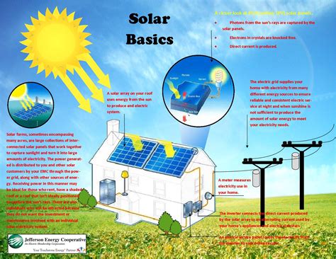 Solar Facts Jefferson Energy Cooperative