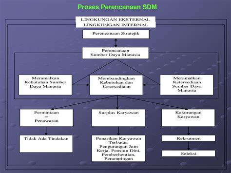 Ppt Msdm Handout 3 Perencanaan Sdm Powerpoint Presentation Free