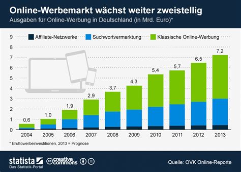 Infografik Online Werbemarkt W Chst Weiter Zweistellig Statista