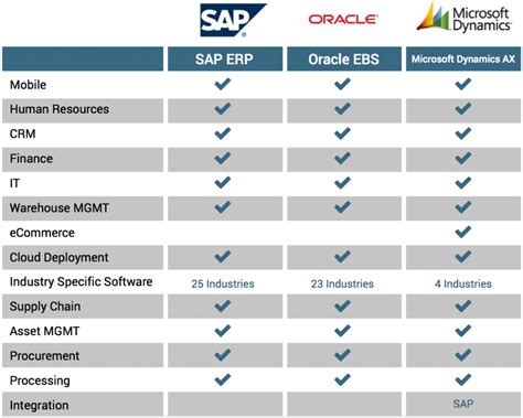 Best Erp Software Vendors 2018 Technologyadvice