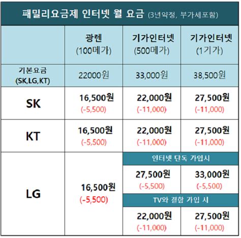 인터넷 결합상품 신청 Sk Lg Kt 요금제 혜택 비교 A2