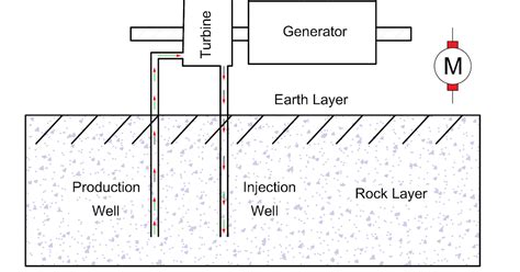 Electrical Revolution: Types of Geothermal Power Plant