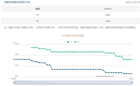 11 月 Lpr 报价出炉，1 年期和 5 年期均维持不变，这意味着什么？ 知乎