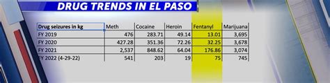 El Paso Dea Concerned Teen Illicit Drug Use Could Increase This Year Kvia