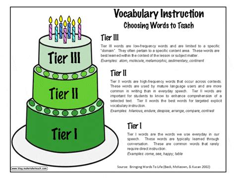 How I Teach Tier 2 Vocabulary Words Learn Grow Blossom