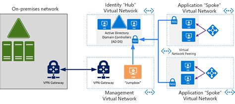 Manage Your Active Directory Domain Controllers With Azure Functions