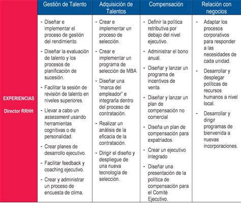 Mapas De Talento Mejor Mapas De Experiencia Human Performance