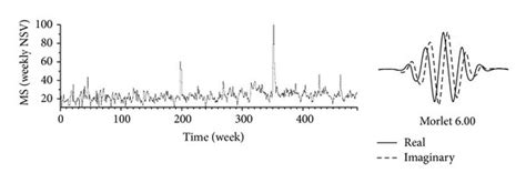 Exploratory Spectral Analysis Showing A MS Time Series And B The