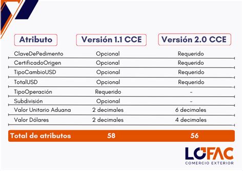 Entra en vigor la versión 2 0 del complemento de Comercio Exterior LOFAC