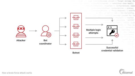 Qué es un ataque de fuerza bruta Akamai