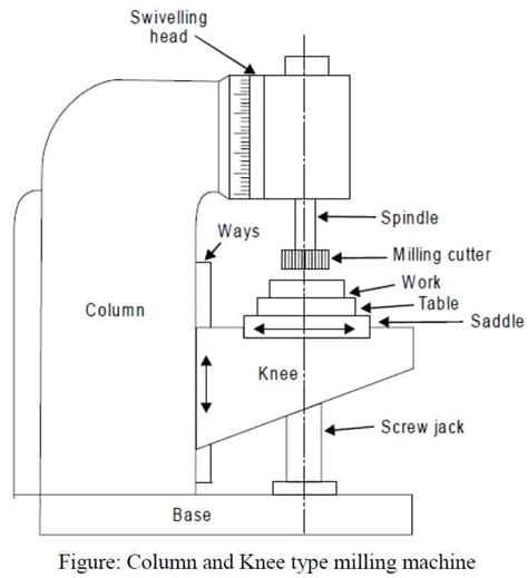 Milling Machine Types Working Parts Operations Cutting Parameter