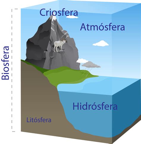 HidrÓsfera Mind Map