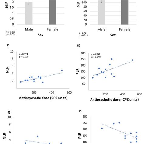 Nlr And Plr In Each Sex And Their Relationship To Antipsychotic Dose Download Scientific