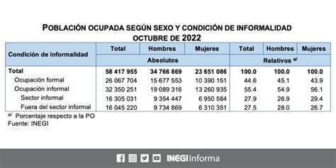 Población Ocupada En México Sube A 584 Millones En Octubre Nivel Más