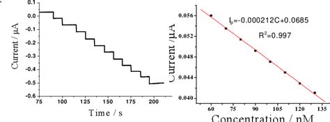 Figure 3 From Amperometric Determination Of Dopamine Ndoped Graphene Au