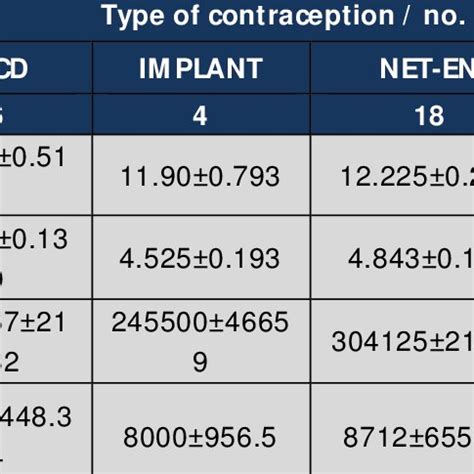 Effects Of Different Contraceptives On Hematological Parameters