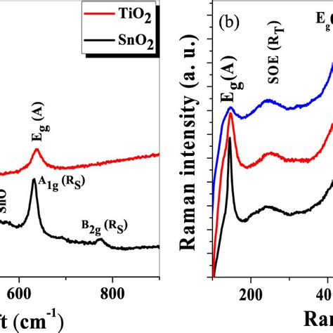 Uvvis Spectra Of Tio2 Sno2 And Tio2sno2 Thin Films The Inset Of