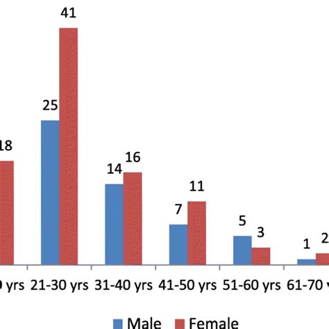 Age And Gender Wise Distribution Of Positive Cases Download