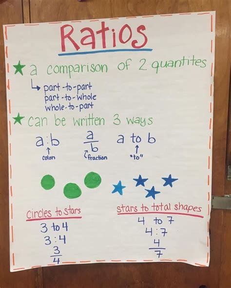 Ratio Anchor Chart Sixth Grade Math Learning Math Math Anchor Charts