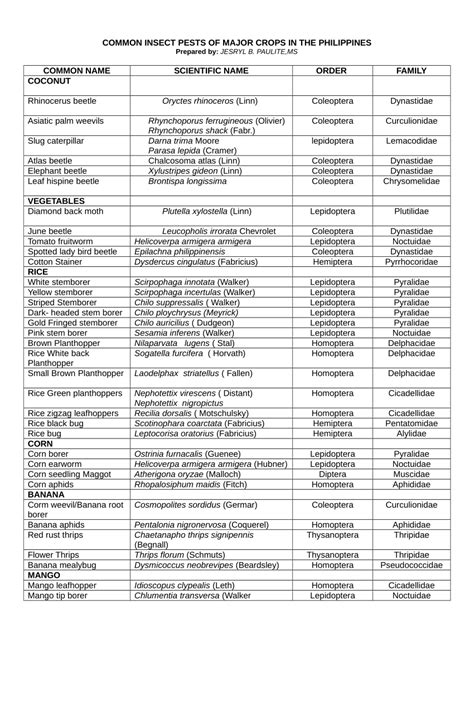 (PDF) COMMON INSECT PESTS OF MAJOR CROPS IN THE PHILIPPINES