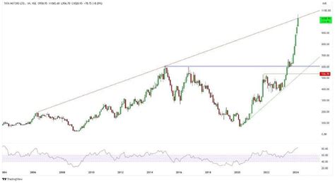 Tata Motors Profit Book Rnsebets