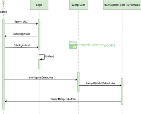 Sequence Diagram Of Job Portal Project Projects Inventory