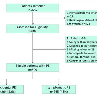 Study Flowchart Diagram Pe Pulmonary Embolism Ct Computed