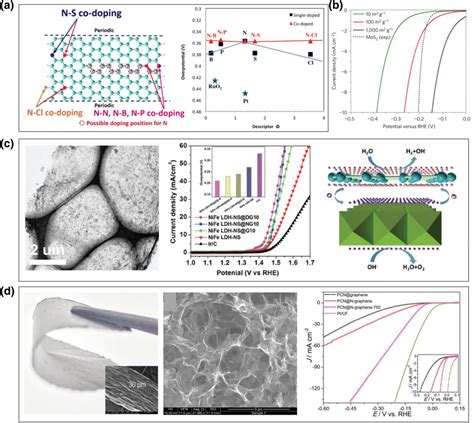 3D Hierarchical Porous Graphene Based Energy Materials Synthesis