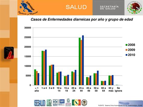 Ppt Panorama Epidemiol Gico De Enfermedades Diarreicas En Bc