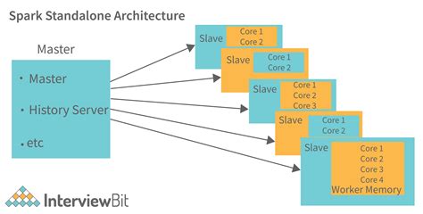 Apache Spark Architecture Diagram