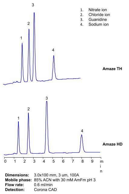 Hplc Methods For Analysis Of Sodium Ion Helix Chromatography