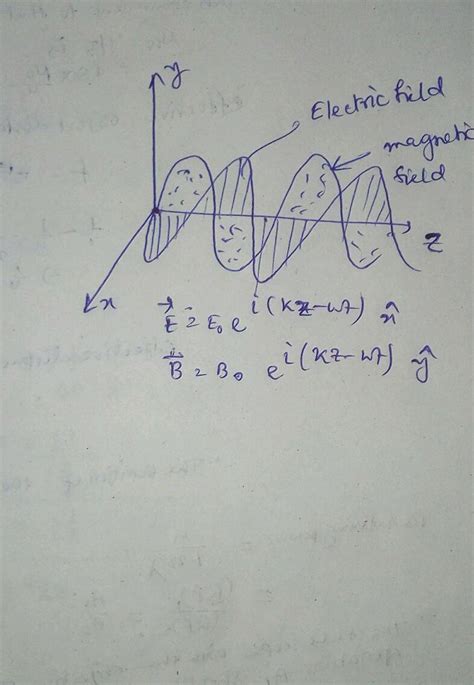 Draw A Sketch Of A Plane Electromagnetic Wave Propagating Along The Z