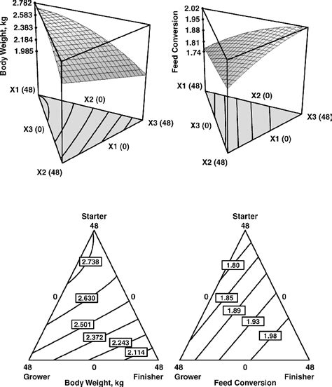 Three Dimensional Response Surfaces And Two Dimensional Contour Plots