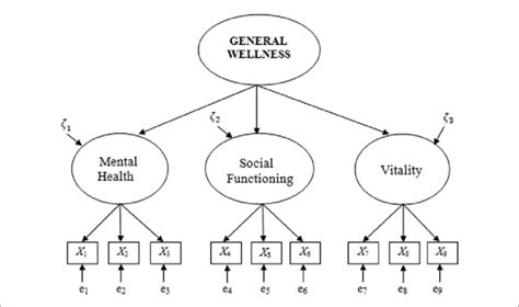 Second Order Cfa Model For Wellness Download Scientific Diagram