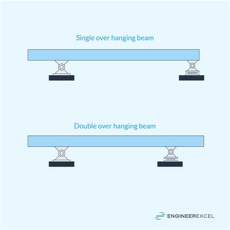 Overhanging Beam: Analysis, Design, and Practical Applications - EngineerExcel