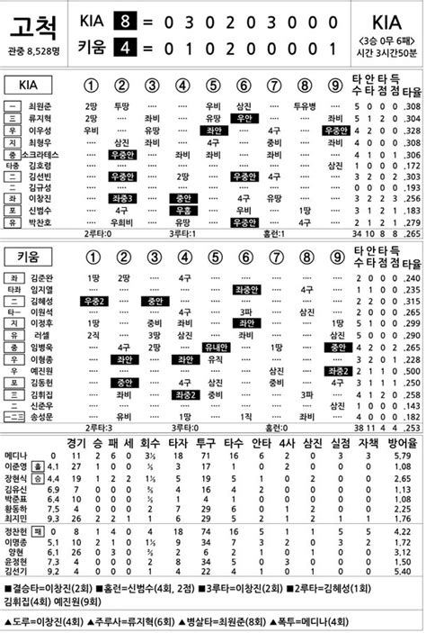 2023 Kbo리그 기록실 Kia Vs 키움 6월 15일 네이트 스포츠