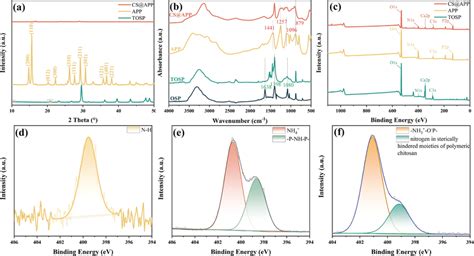 XRD A FTIR Spectra B XPS Patterns C N1s Spectra Of TOSP D