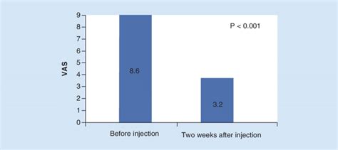 Vas Pain Score Before And Two Weeks After Cervical Transforaminal