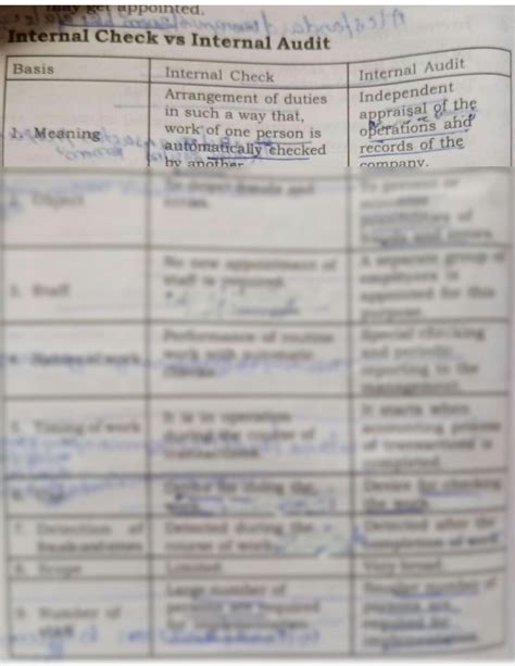 Solution Distinction Between Internal Check And Internal Audit Studypool