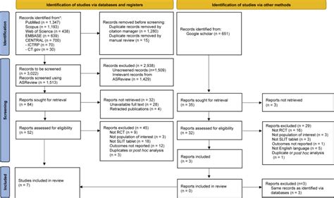 Efficacy And Safety Of House Dust Mite Sublingual Immunotherapy Tablet