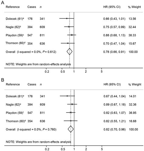 Forest Plot Showing Pooled Hrs With 95 Ci For Overall Mortality Risk