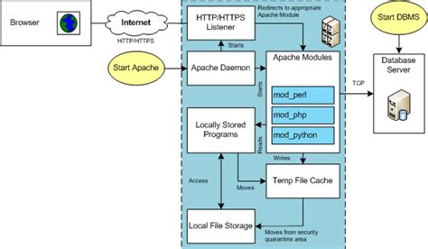 LAMP Architecture at Database Tutorial