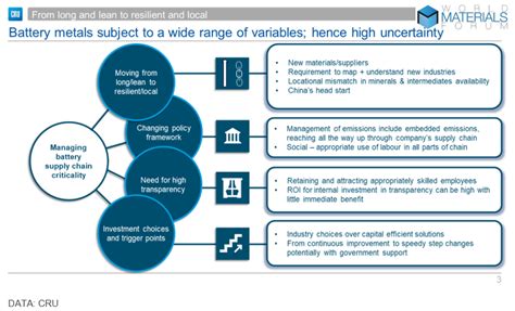 The Challenges Of Managing Critical Materials Supply Chains Cru