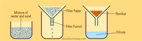 CHEM Separation Techniques Separation Method Chemistry Distillation