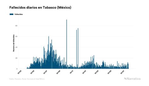 Tabasco Acumula 84648 Contagios Y 4395 Fallecimientos Desde El Inicio De La Pandemia Infobae