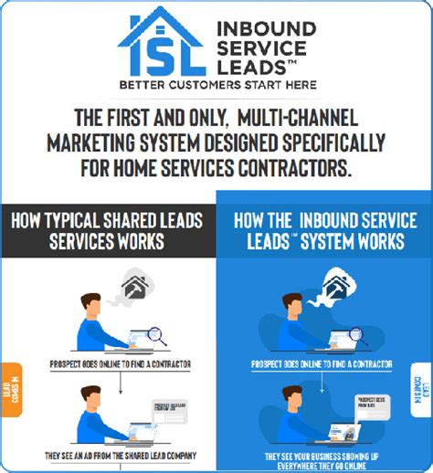 How Our System Works Inbound Service Leads