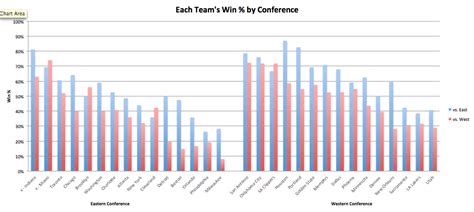 Each team's win % by conference : r/nba