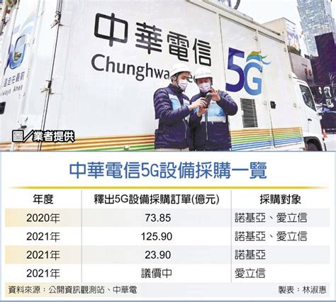 中華電衝5g 再砸40億添戰力 財經 工商時報