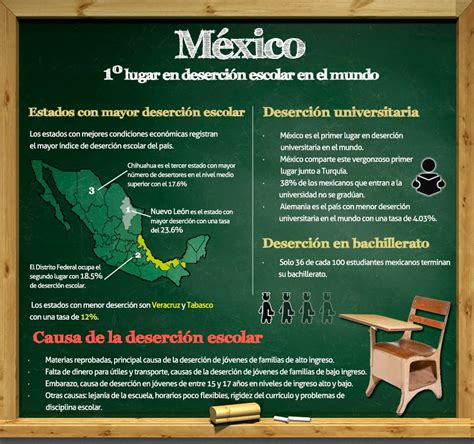 Desercion Escolar En Mexico