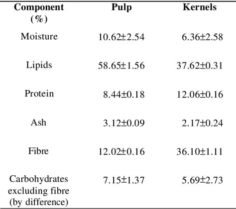 Table From Characterisation Of The Oil And Protein Fractions Of